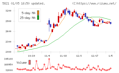 平河ヒューテックチャート