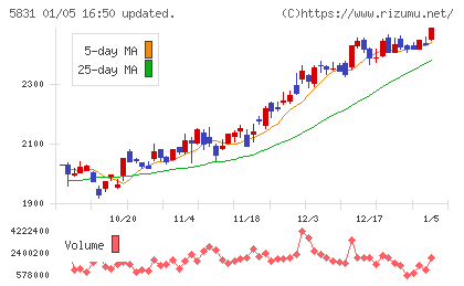 しずおかフィナンシャルグループチャート