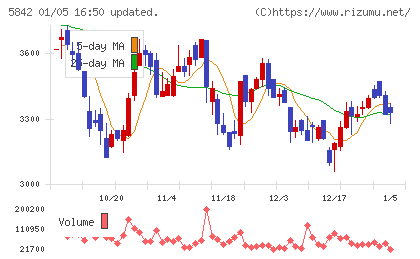 インテグラルチャート