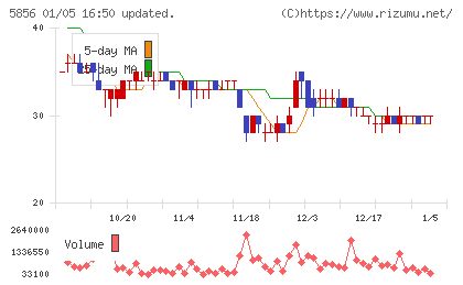 エルアイイーエイチチャート