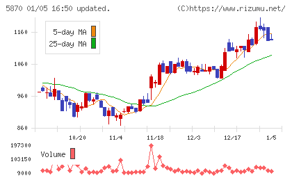 ナルネットコミュニケーションズチャート