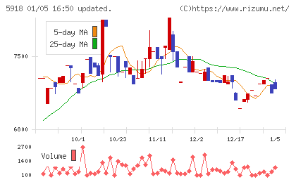 瀧上工業チャート