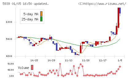 大谷工業チャート
