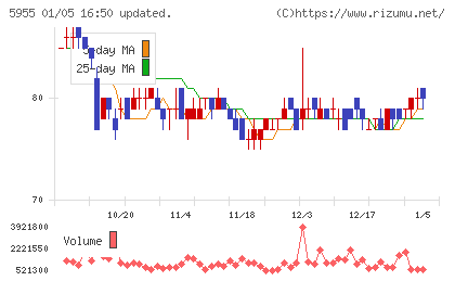 ワイズホールディングスチャート