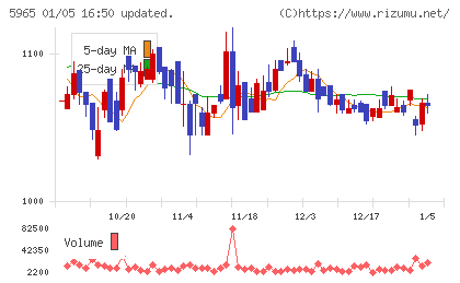 フジマックチャート