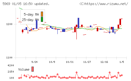 ロブテックスチャート