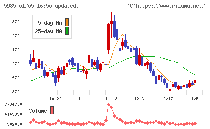 サンコールチャート