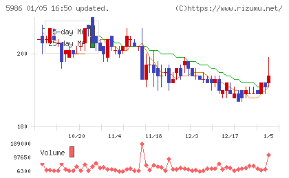 モリテック　スチールチャート