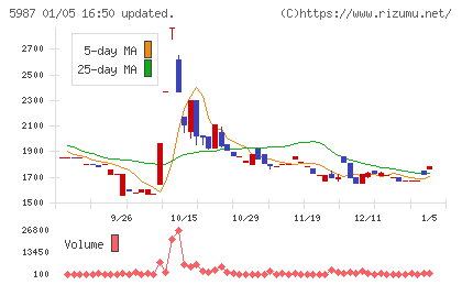 オーネックスチャート