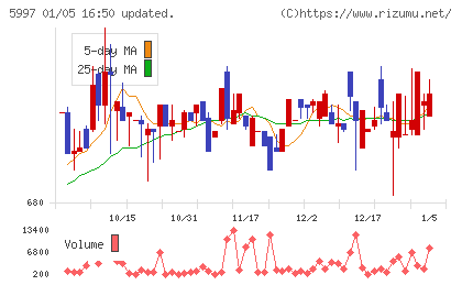 協立エアテックチャート