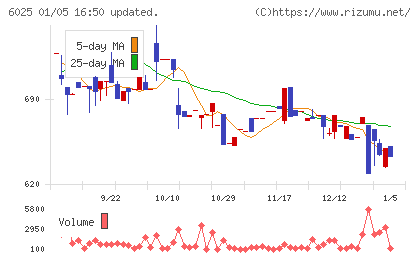 日本ＰＣサービスチャート