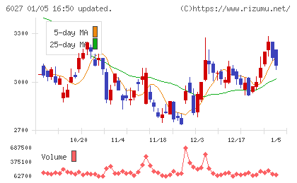 弁護士ドットコムチャート