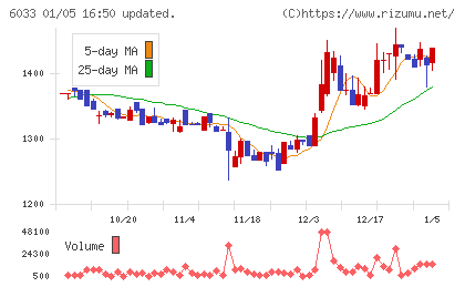 エクストリームチャート