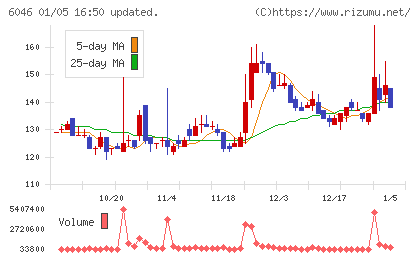 リンクバルチャート