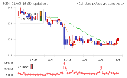 リブセンスチャート