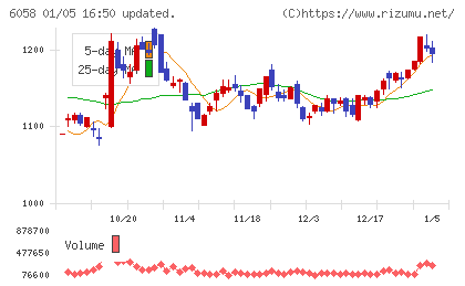 ベクトルチャート