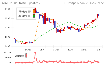 こころネットチャート