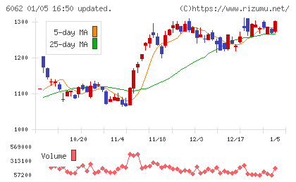 チャーム・ケア・コーポレーションチャート