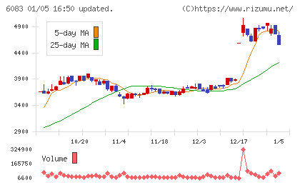 ＥＲＩホールディングスチャート