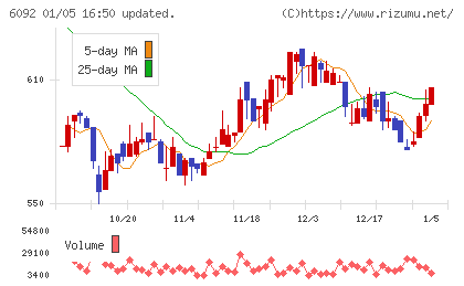 エンバイオ・ホールディングスチャート