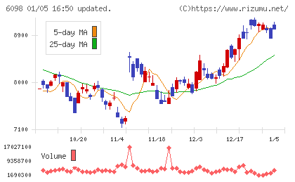 リクルートホールディングスチャート