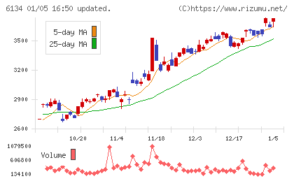 ＦＵＪＩチャート