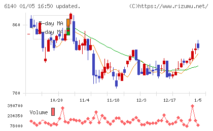 旭ダイヤモンド工業チャート