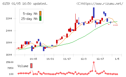 ミクロン精密チャート