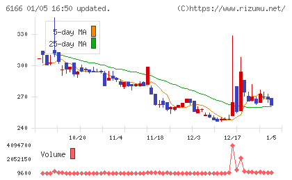 中村超硬チャート