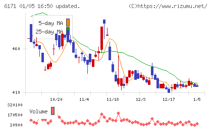 土木管理総合試験所チャート