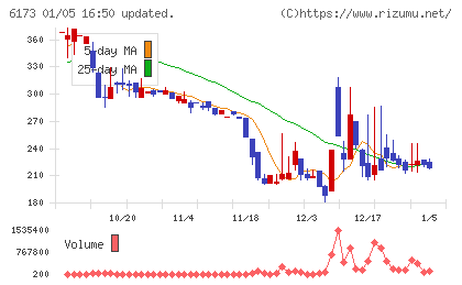 アクアラインチャート