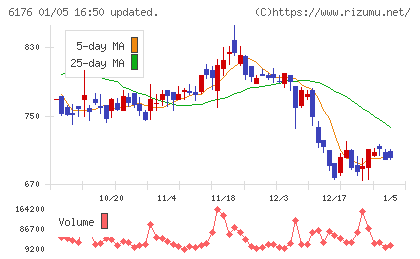 ブランジスタチャート