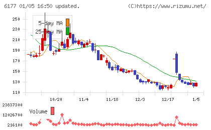 ＡｐｐＢａｎｋチャート