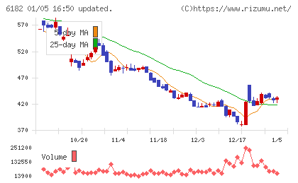 メタリアルチャート