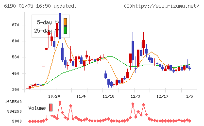 フェニックスバイオチャート