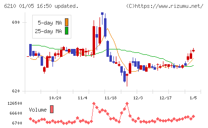 ＴＯＹＯイノベックスチャート