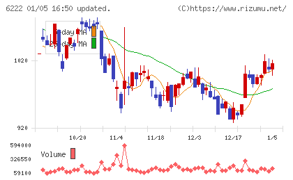 島精機製作所チャート