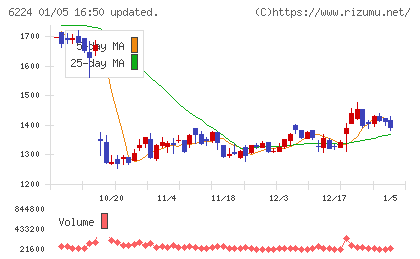 ＪＲＣチャート