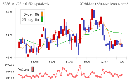 守谷輸送機工業チャート