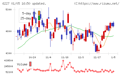 ＡＩメカテックチャート