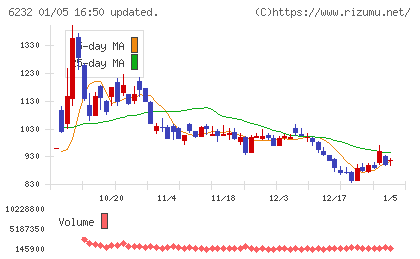 ＡＣＳＬチャート