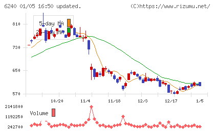 ヤマシンフィルタチャート