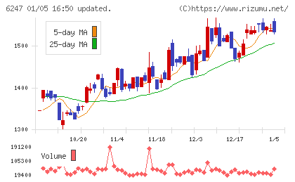 日阪製作所チャート