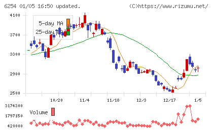 野村マイクロ・サイエンスチャート