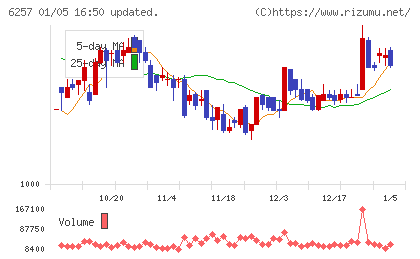 藤商事チャート