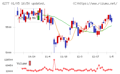 ホソカワミクロンチャート
