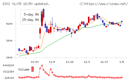 住友重機械工業チャート