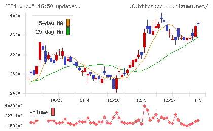 ハーモニック・ドライブ・システムズチャート
