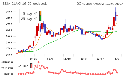東洋エンジニアリングチャート