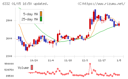 月島ホールディングスチャート